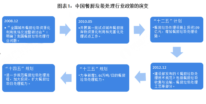 2021年中國餐廚垃圾處理行業(yè)政策匯總及解讀